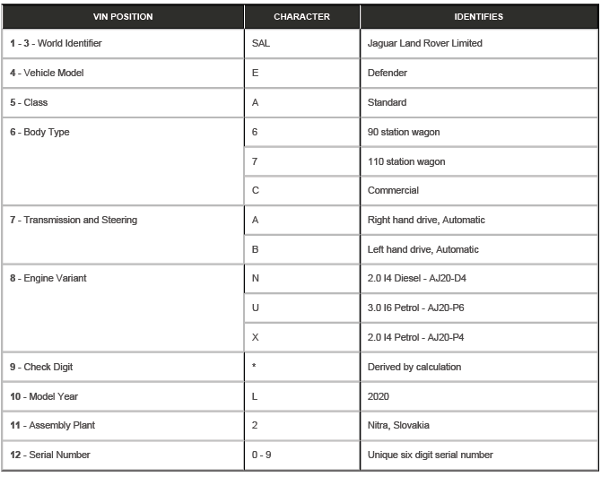 Identification Codes