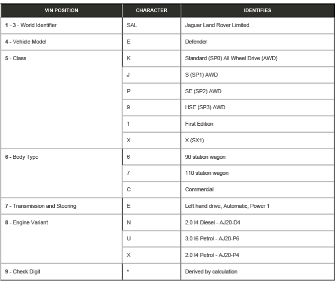 Identification Codes