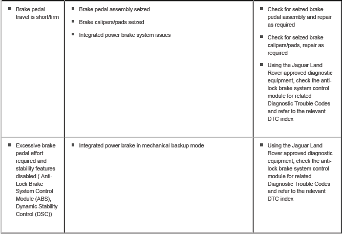 Integrated Power Brake System