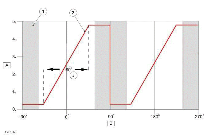 Description and Operation